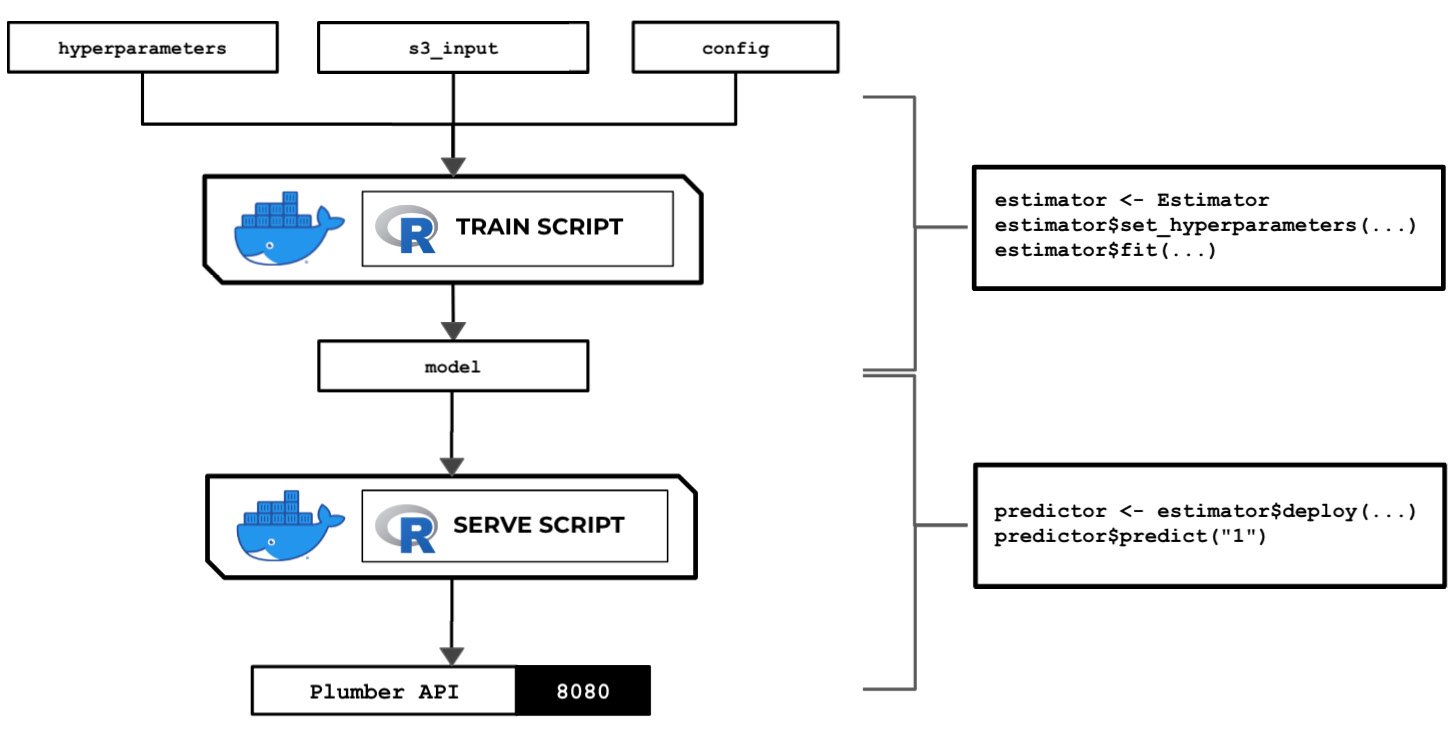 Figure 2.107 – The train and serve scripts inside the custom container make use of the 
hyperparameters, input data, and config specified using the SageMaker Python SDK
