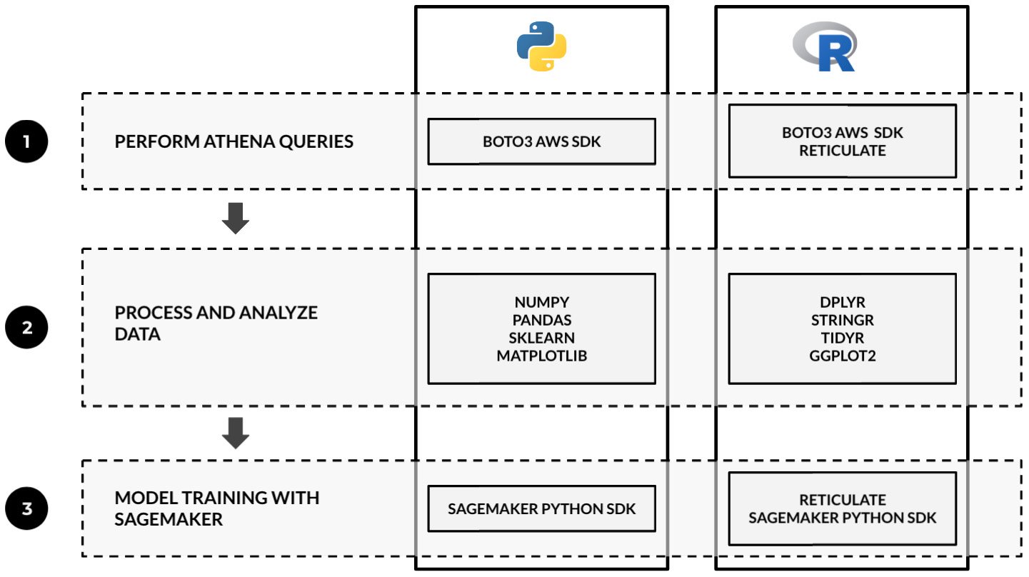 Figure 2.110 – Sample guide for tech stack selection when using Python and R 
in machine learning experiments
