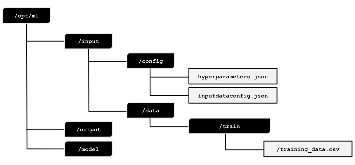 Figure 2.31 – Expected file and directory structure inside /opt/ml
