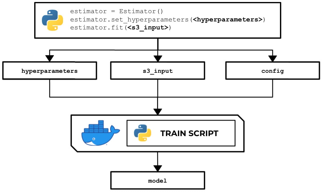 Figure 2.44 – How the train script is used to produce a model 
