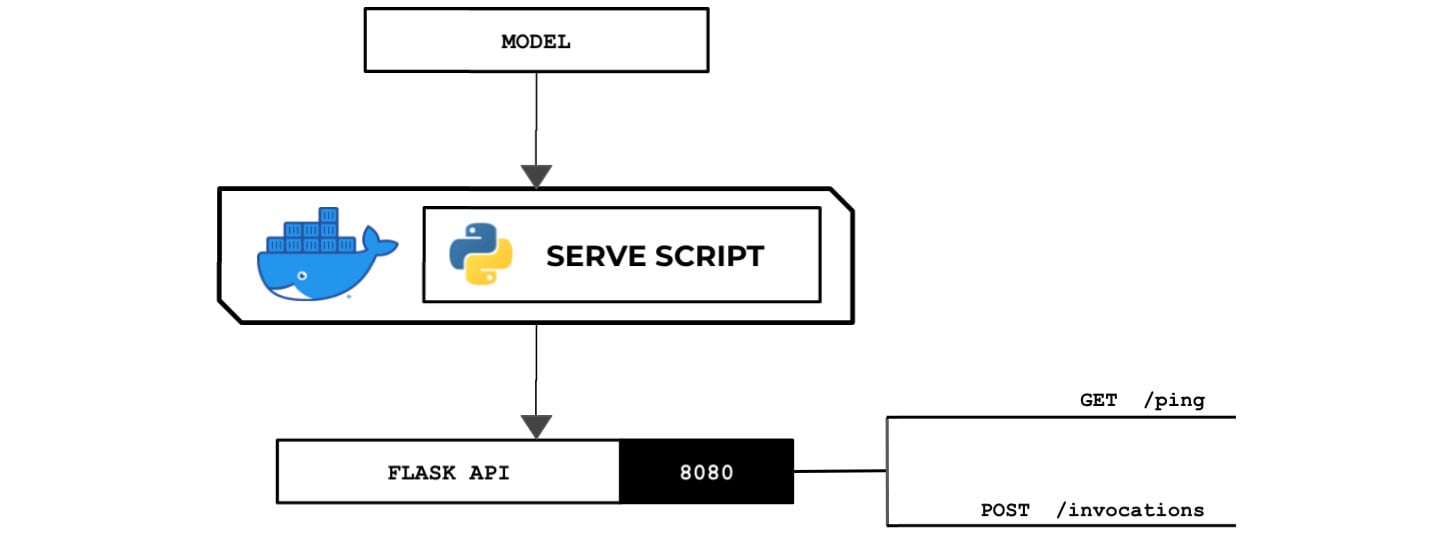 Figure 2.49 – The Python serve script loads and deserializes the model and runs 
a Flask API server that acts as the inference endpoint
