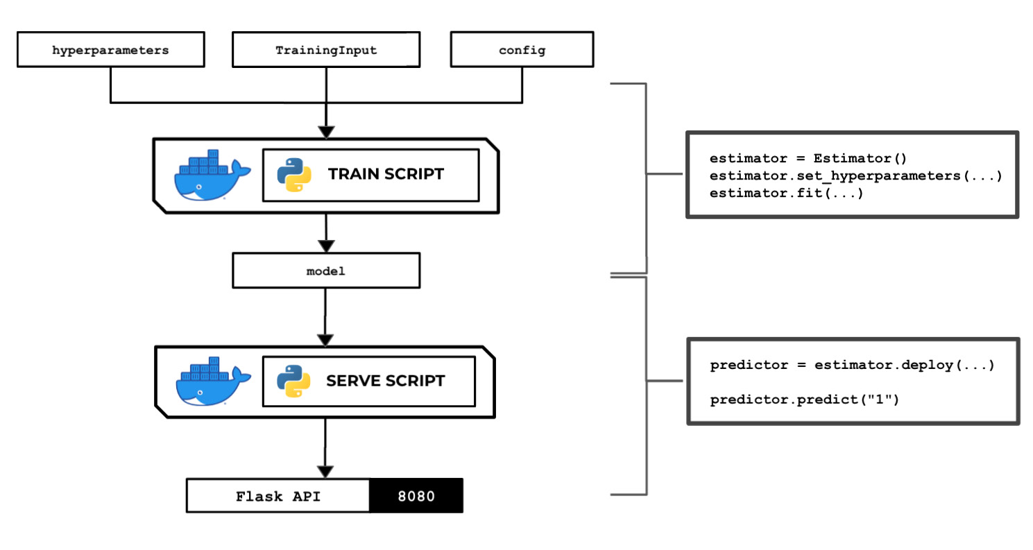 Figure 2.70 – The train and serve scripts inside the custom container make use of the hyperparameters, input data, and config specified using the SageMaker Python SDK
