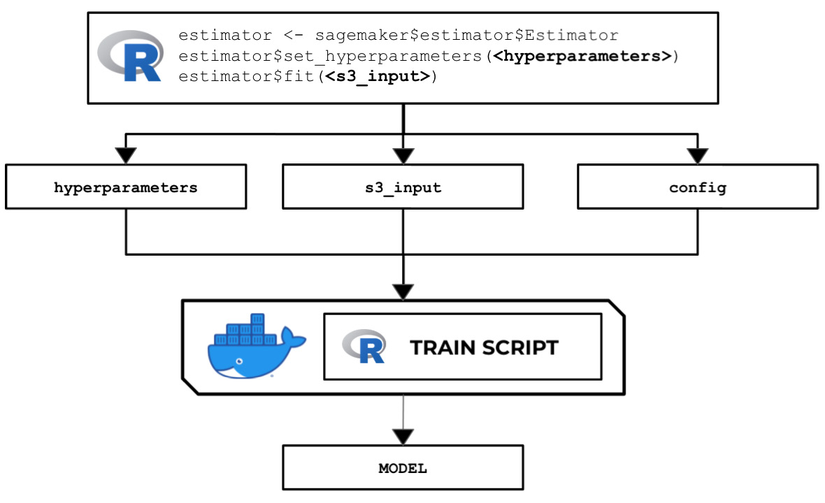 Figure 2.79 – The R train script inside the custom container makes use of the input parameters, configuration, and data to train and output a model
