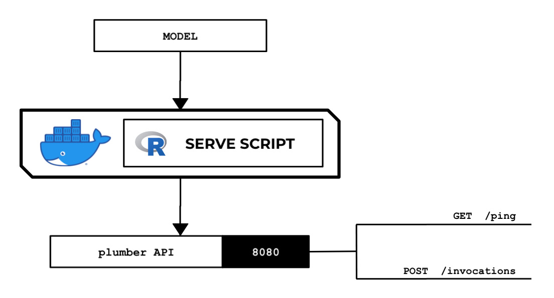 Figure 2.84 – The R serve script loads and deserializes the model and 
runs a plumber API server that acts as the inference endpoint
