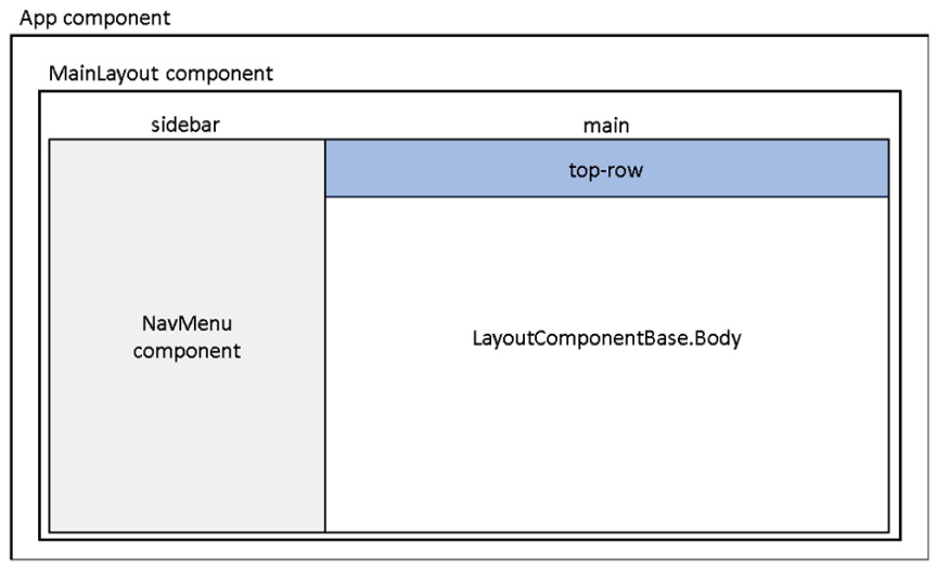 Figure 2.14 – Screen layout
