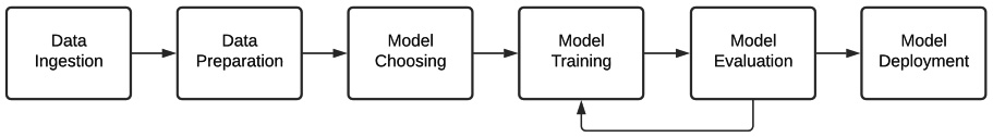 Figure 1.1 – ML pipeline steps
