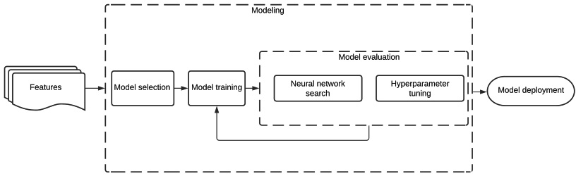 Figure 1.2 – Modeling phases of the ML pipeline