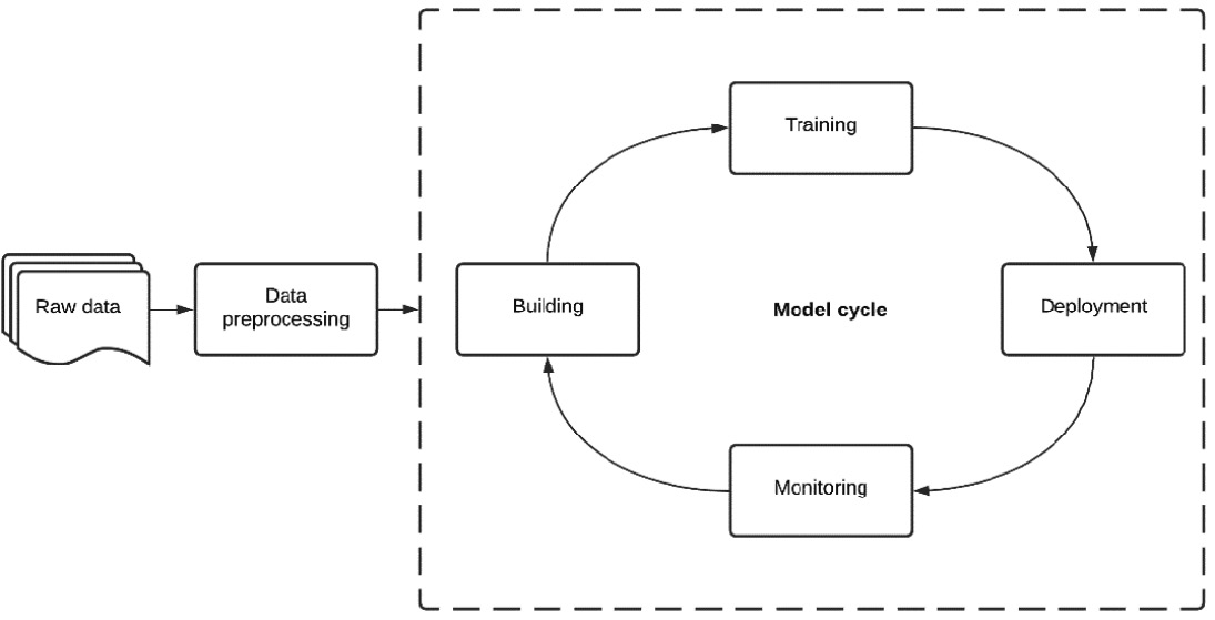 Figure 1.3 – Model cycle phases
