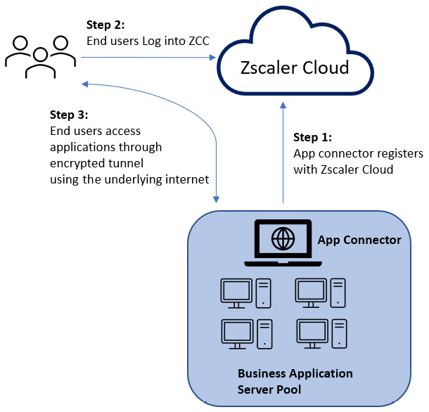 Figure 1.2 – Fundamental operation of ZPA ADD
