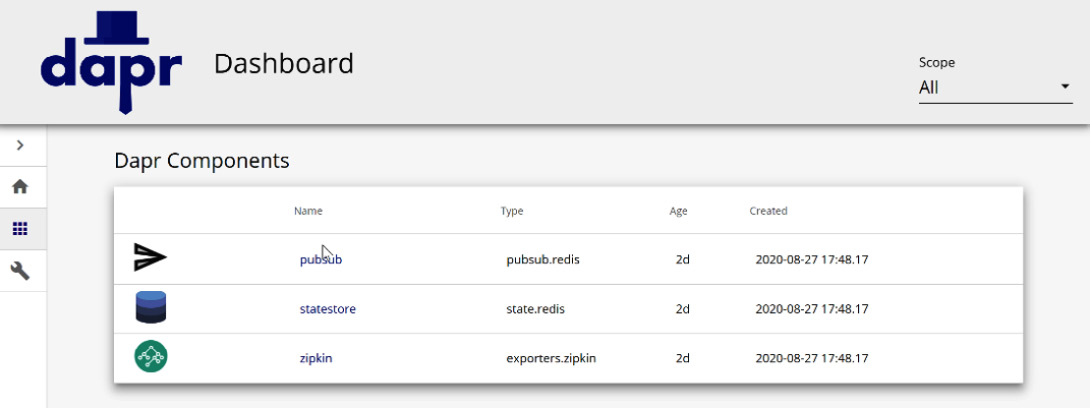 Figure 1.4 – Dapr dashboard components
