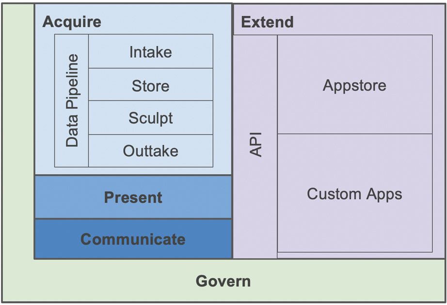 Figure 1.1 – The Domo ecosystem