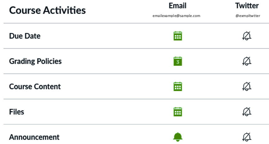 Figure 1.14 – Course activities and notification methods
