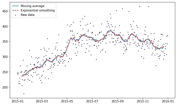 Figure 1.2 – Moving average versus exponential smoothing
