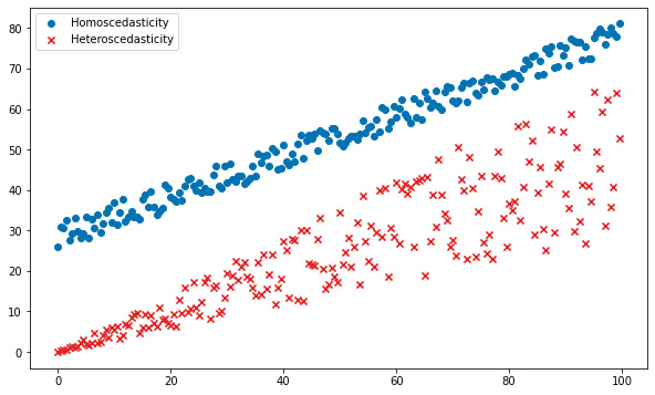 Figure 1.3 – Scedasticity
