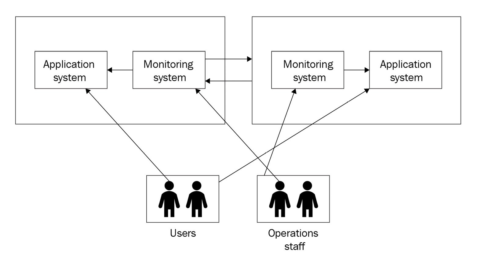 Figure 1.2 – All in a data center with multiple data centers
