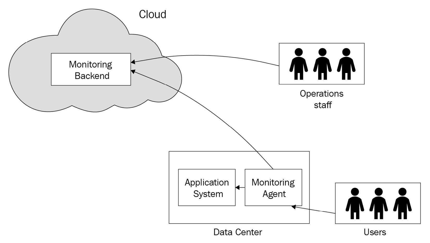 Figure 1.3 – Application in a data center with cloud monitoring
