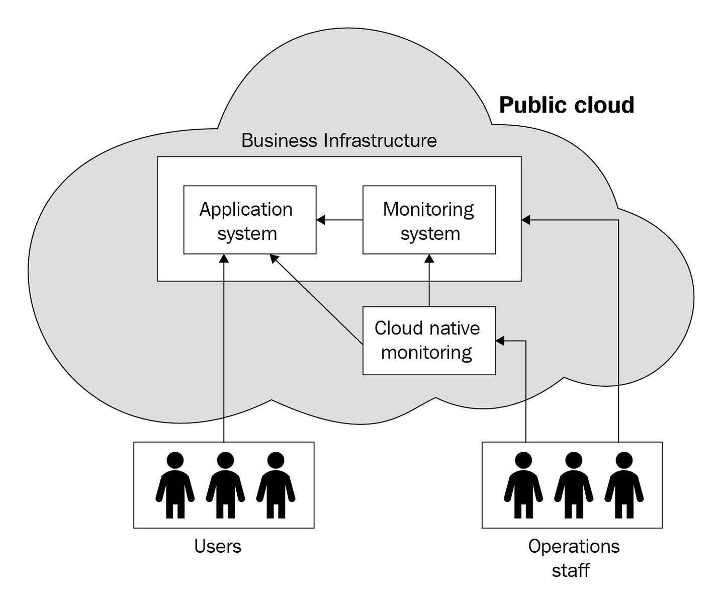 Figure 1.4 – All in the cloud with in-house monitoring
