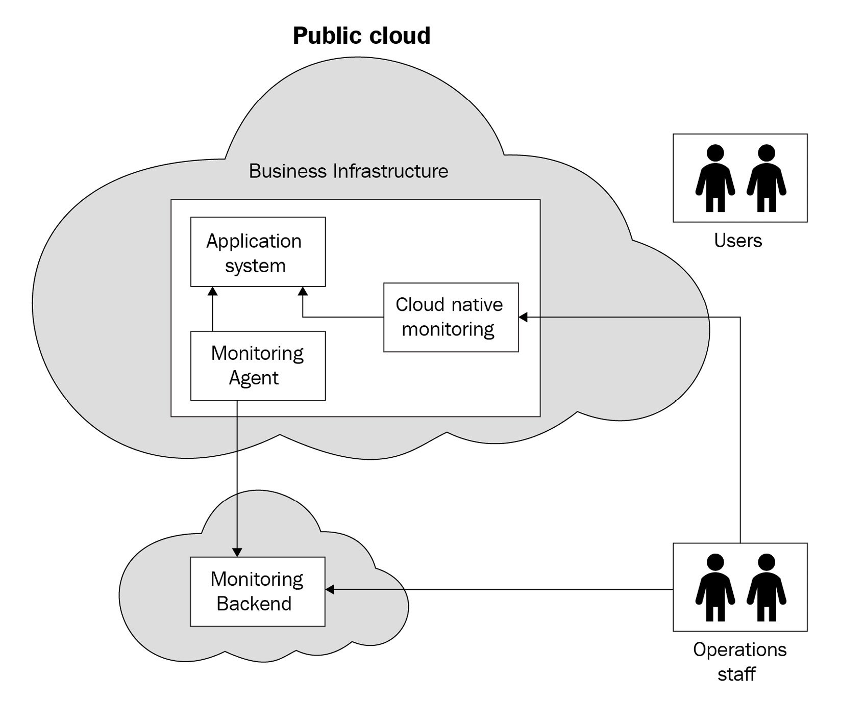 Figure 1.5 – All in the cloud with cloud monitoring
