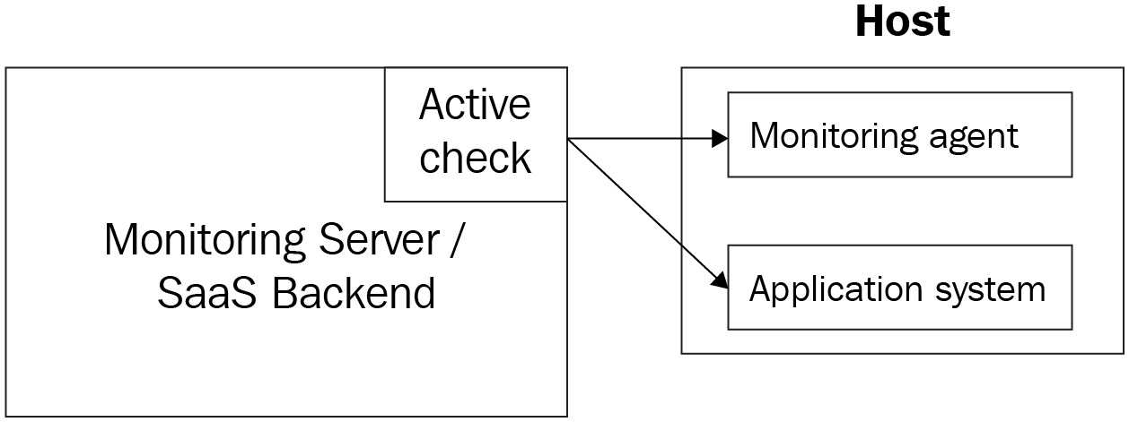 Figure 1.6 – Active check/pull model
