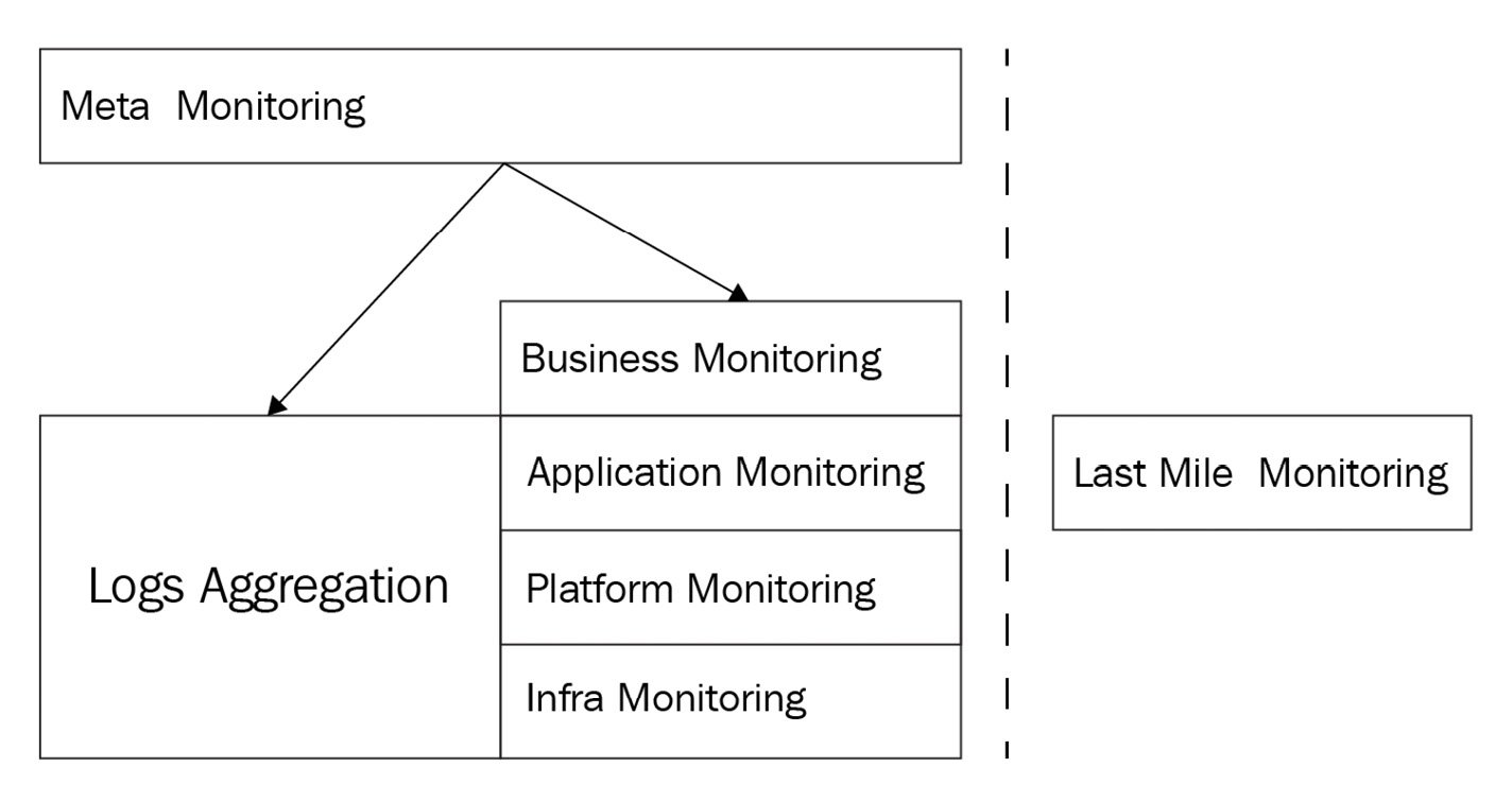 Figure 1.8 – Types of monitoring
