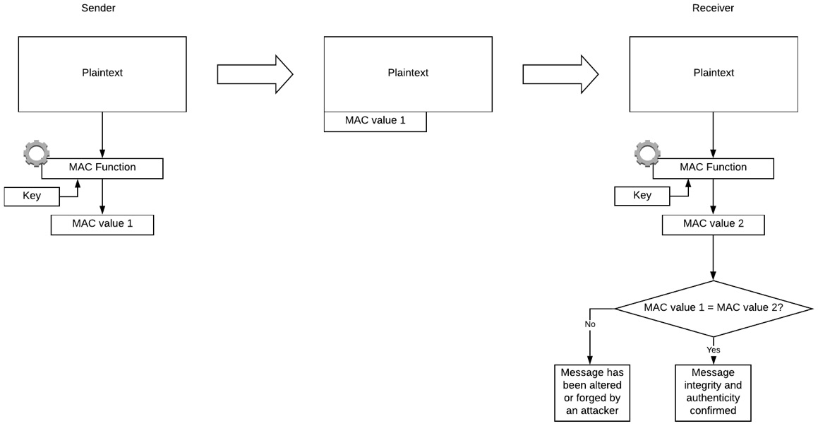Cryptographic algorithm types and use cases | Becoming a Salesforce ...