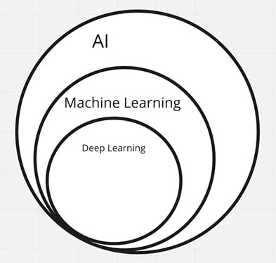 Figure 1.1 – Hierarchy of AI, ML, and deep learning
