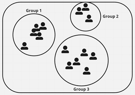 Figure 1.3 – Example of classification problem with three customer groups
