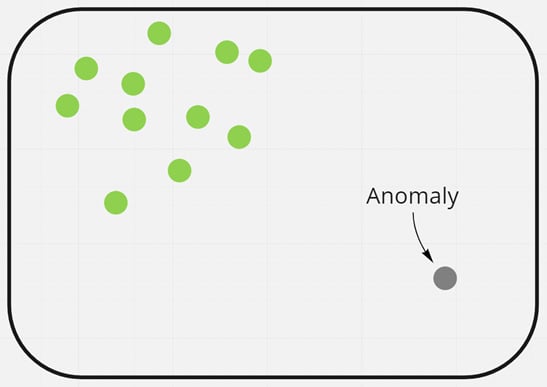 Figure 1.4 – Example of an anomaly problem with one anomaly
