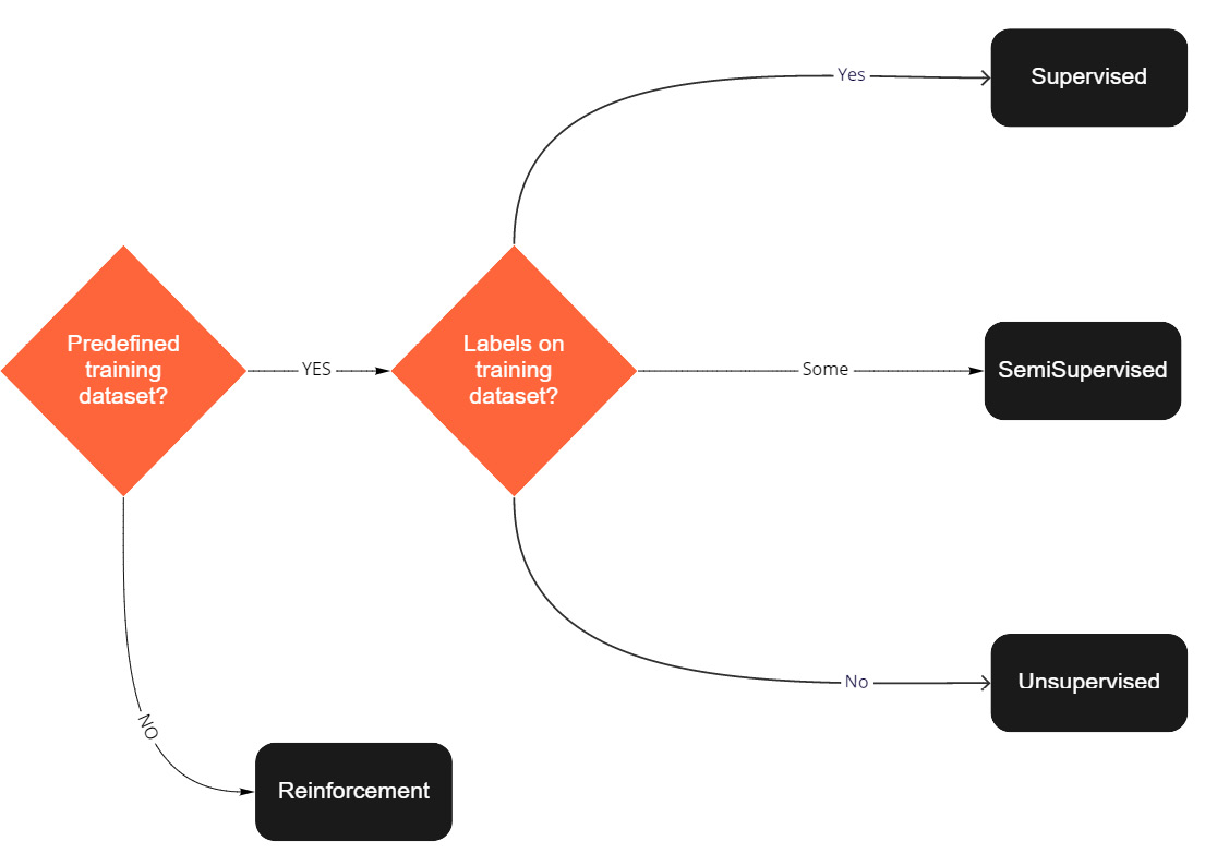 Figure 1.5 – Decision tree for ML problem types
