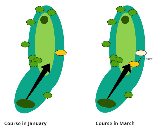 Figure 1.6 – Golf course showcasing the model drift of a bunker
