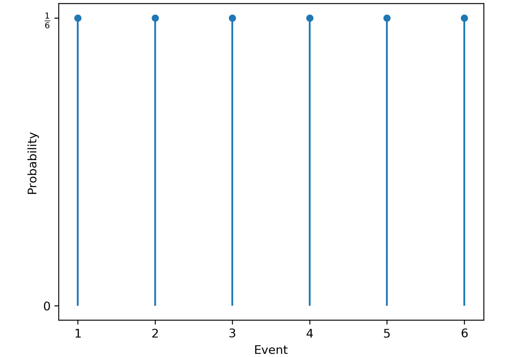 Figure 1.3: Discrete probability distribution for die rolls
