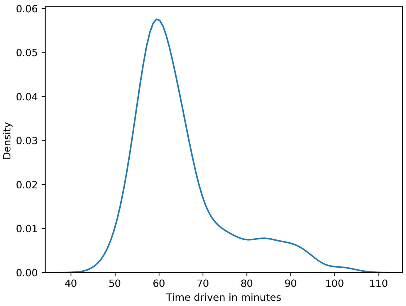 Figure 1.4: Continuous probability distribution for the time taken to reach home
