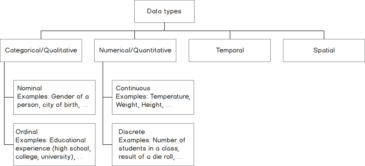 Figure 1.7: Classification of types of data
