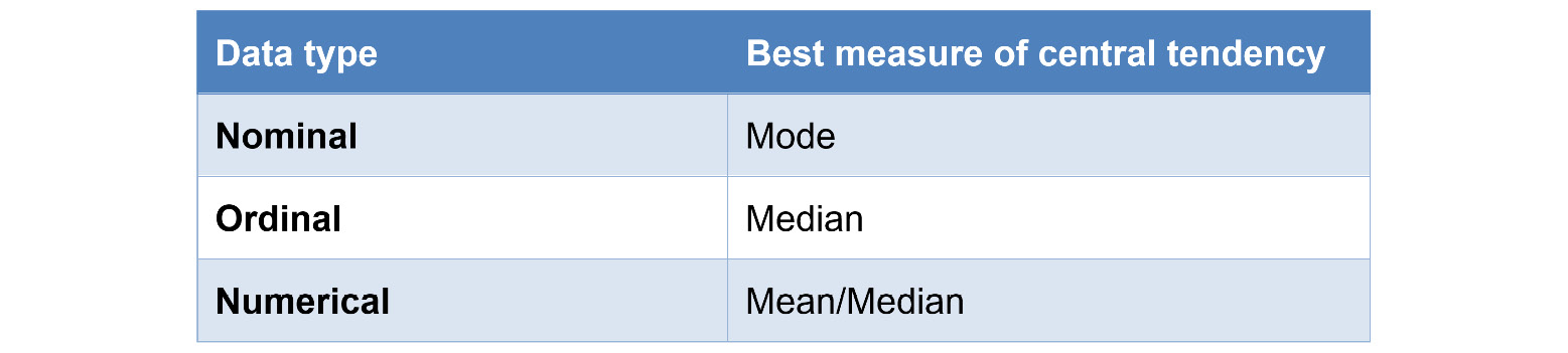 Figure 1.8: Best suited measures of central tendency for different types of data
