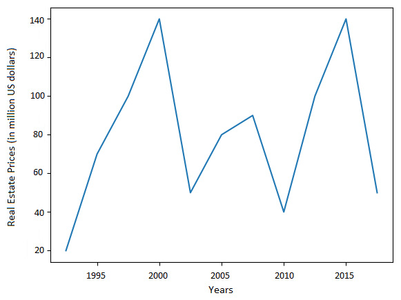 Figure 2.1: Line chart for a single variable
