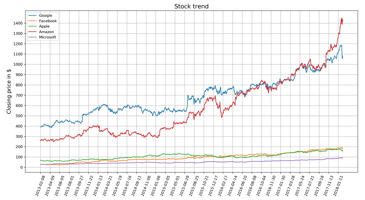 Figure 2.2: Line chart showing stock trends for five companies
