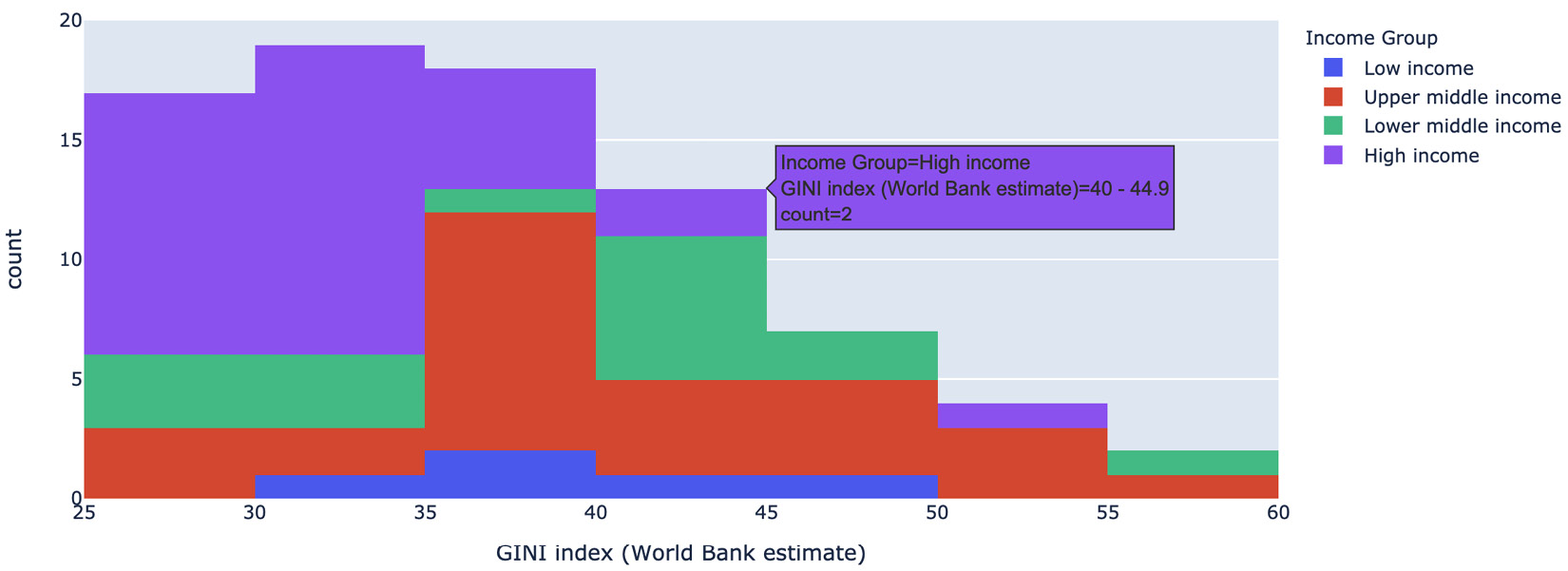 Customizing the histogram by modifying its bins and using multiple