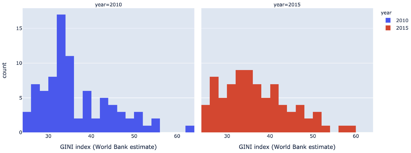 Customizing the histogram by modifying its bins and using multiple