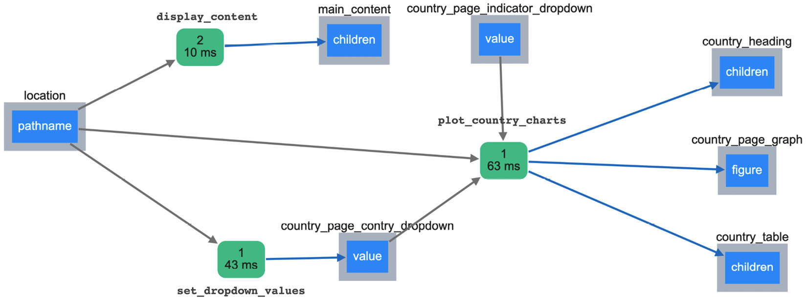 Figure 11.5 – The various components and callbacks managing the URL functionality