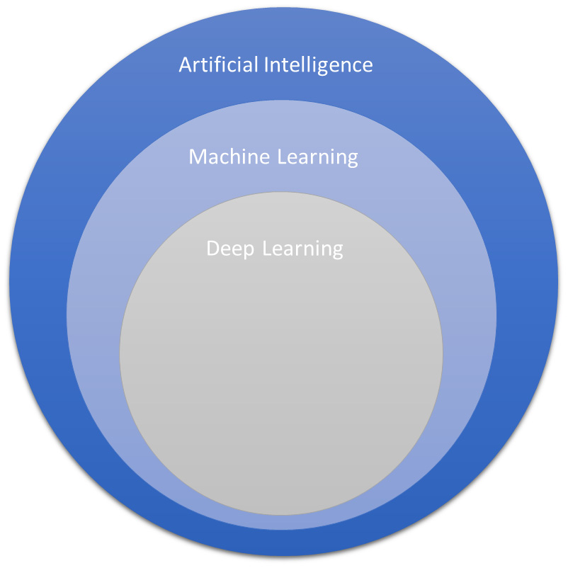 Figure 1.1 – Heirarchy of AI, ML, DL
