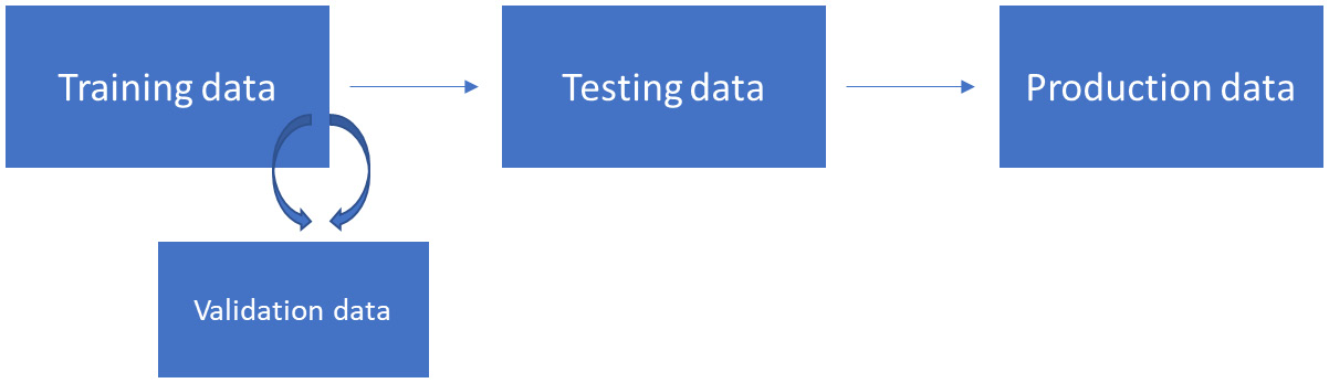 Figure 1.5 – Data splitting
