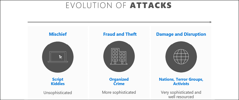 Modern cybersecurity evolution