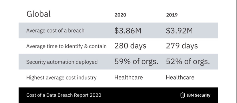 IBM cost of data breach statistics