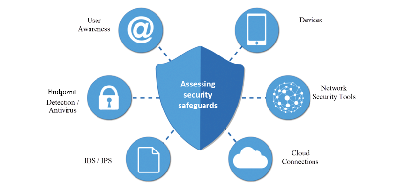 Assessing your security safeguards