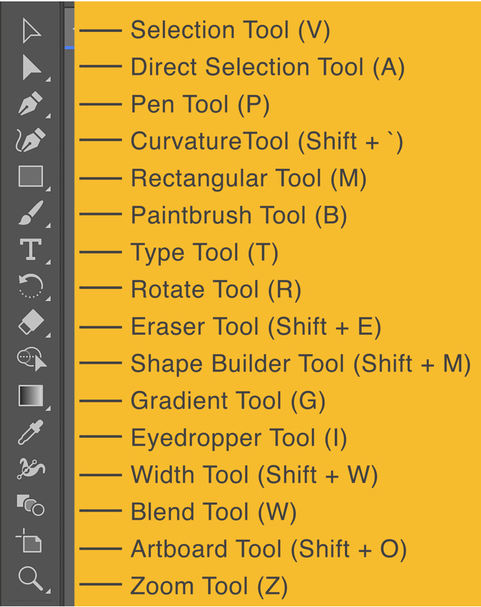 Figure 1.8 – Tools and their shortcuts in the Essentials workspace
