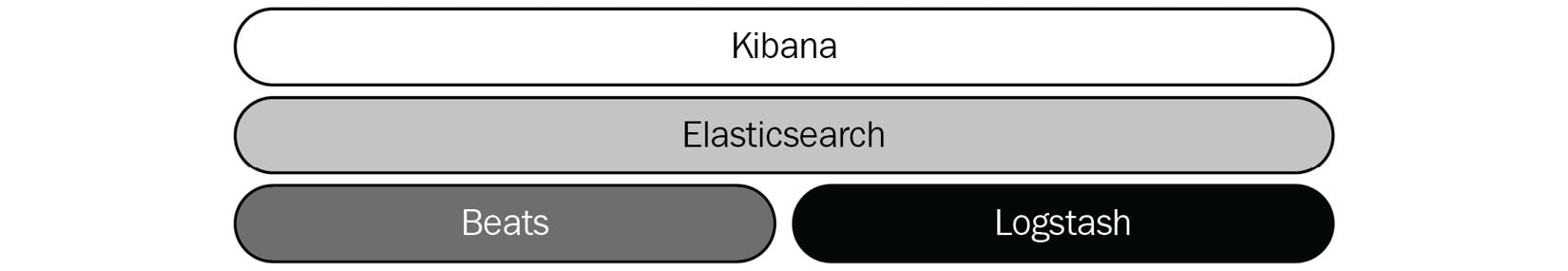 Figure 1.1 – Components of the Elastic Stack
