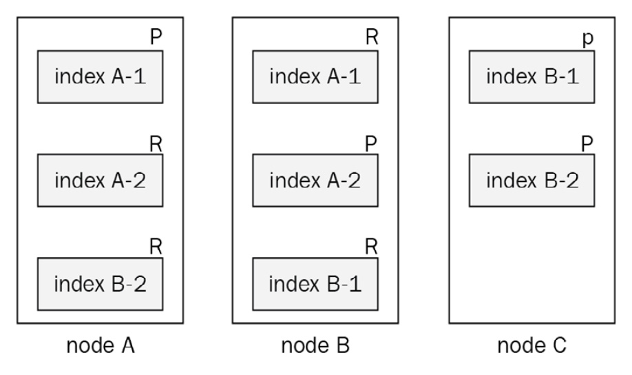 Figure 1.2 – Shards of data distributed across nodes
