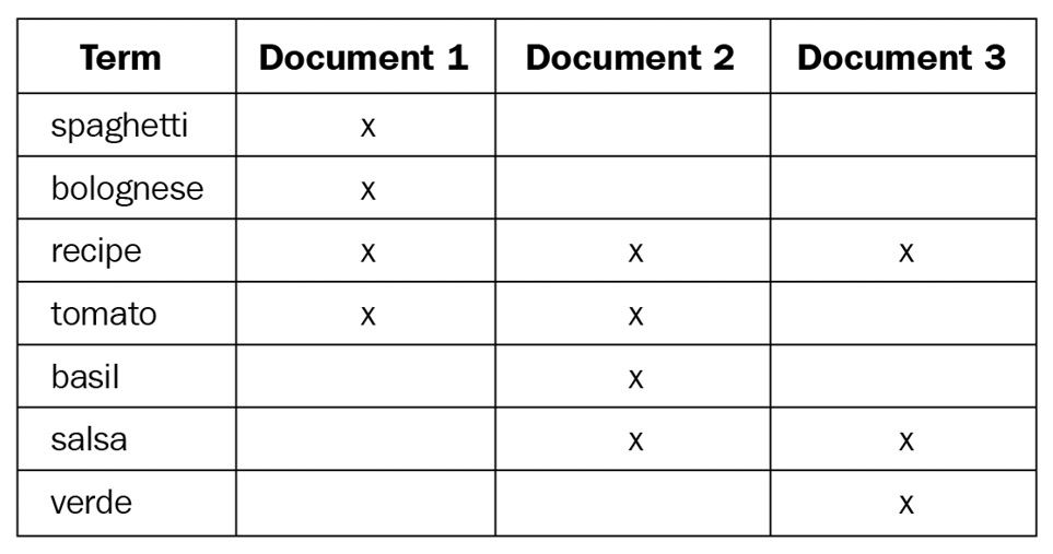 Table 1.1 – Visualization of an inverted index
