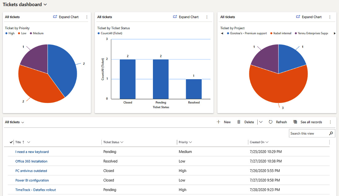 Figure 2.18 – Tickets dashboard