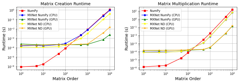 Figure 1.5 – Runtimes – a) Matrix creation, and b) Matrix multiplication